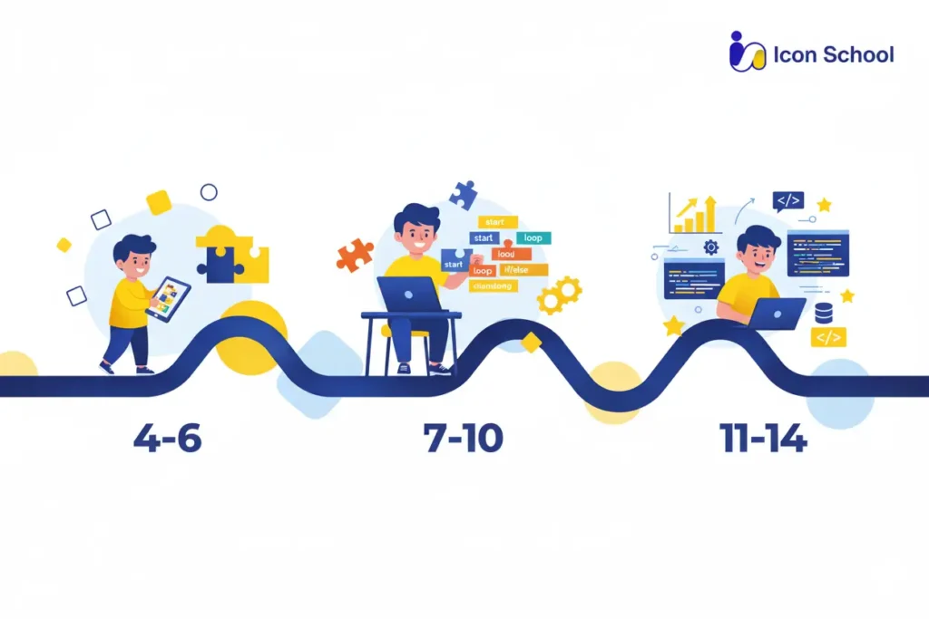 Three age groups of children learn programming in ways appropriate to their age.