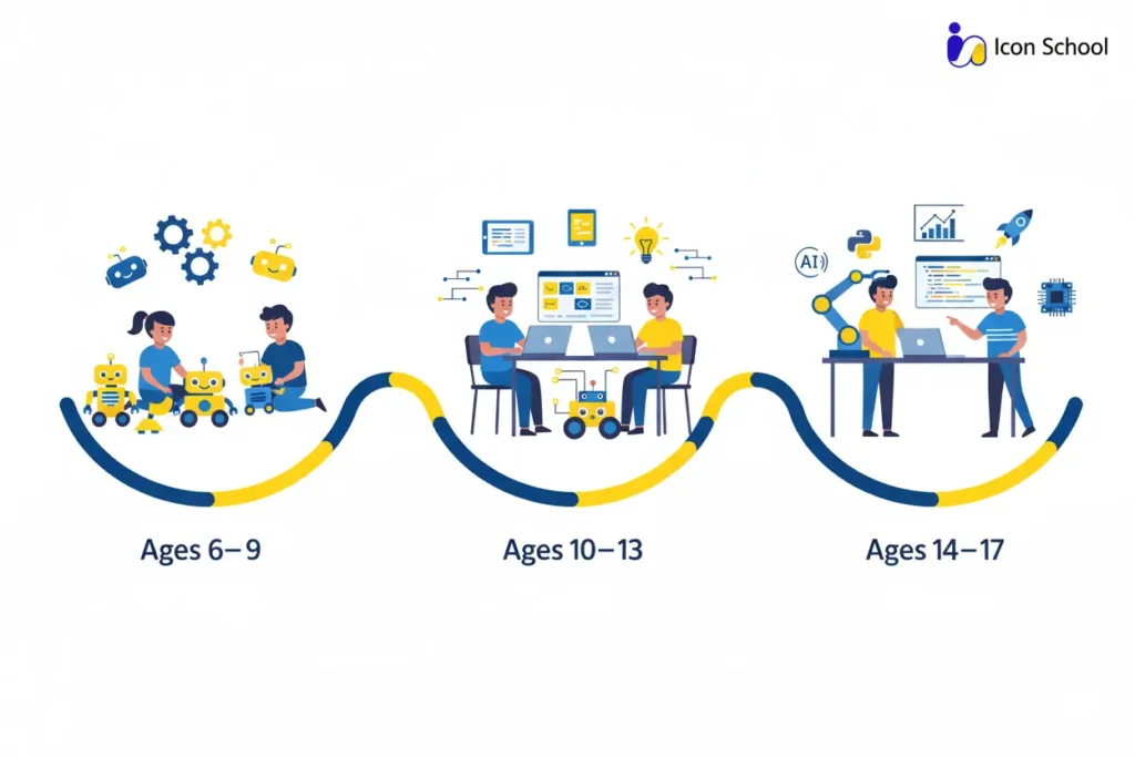 Children of different ages learn robot programming at levels appropriate to their abilities.