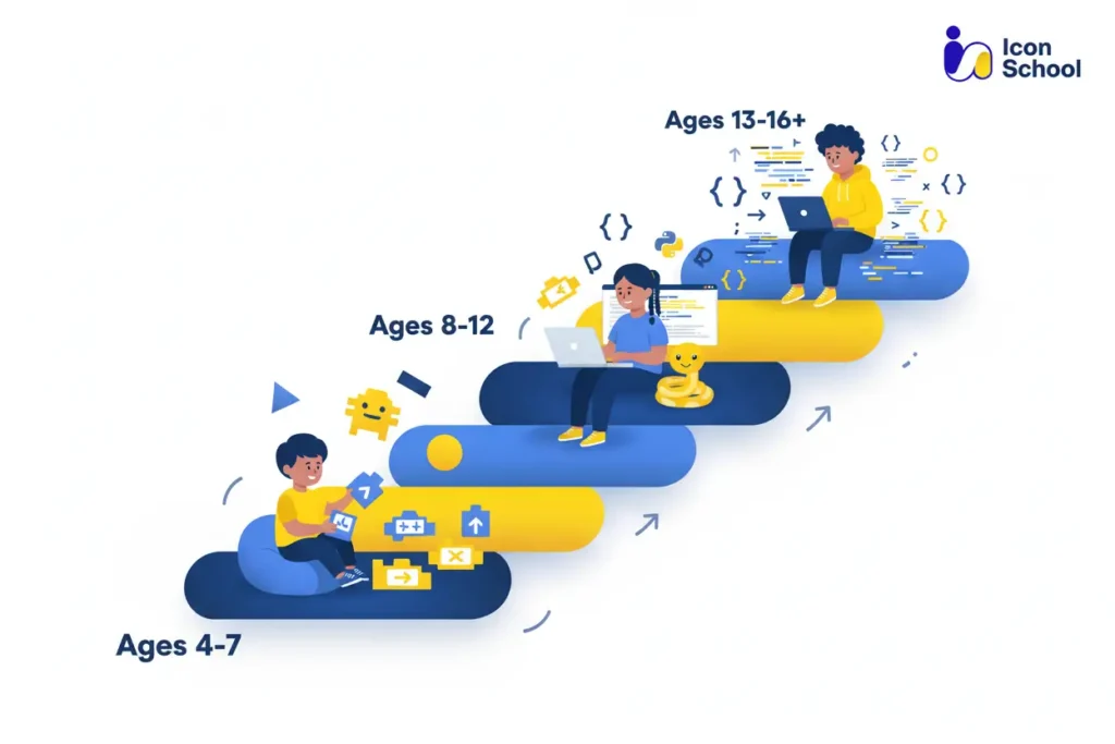 Stages of learning programming: from visual programming for children to scripting languages ​​for teenagers