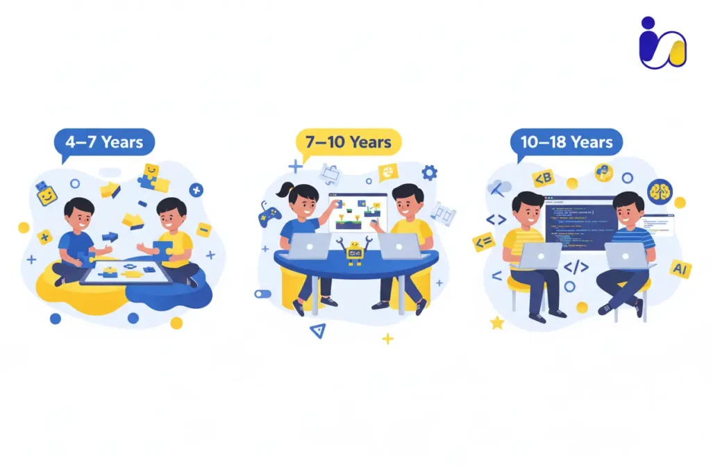 Three age groups of children learn programming in different ways that suit their ages, from tangible games to scripting.