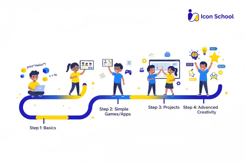A visual learning path that illustrates the gradual stages of learning programming from beginner to advanced level.
